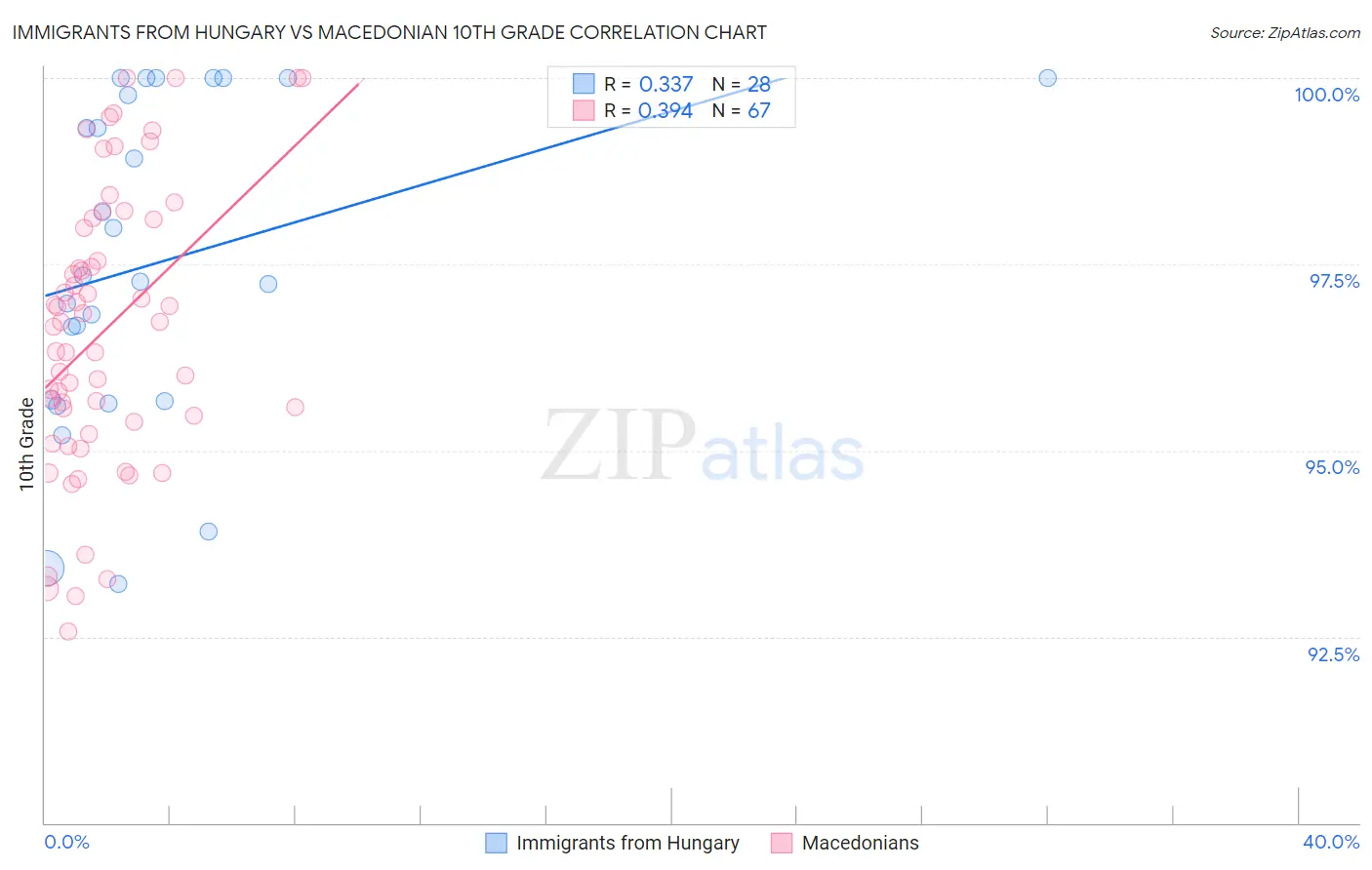 Immigrants from Hungary vs Macedonian 10th Grade