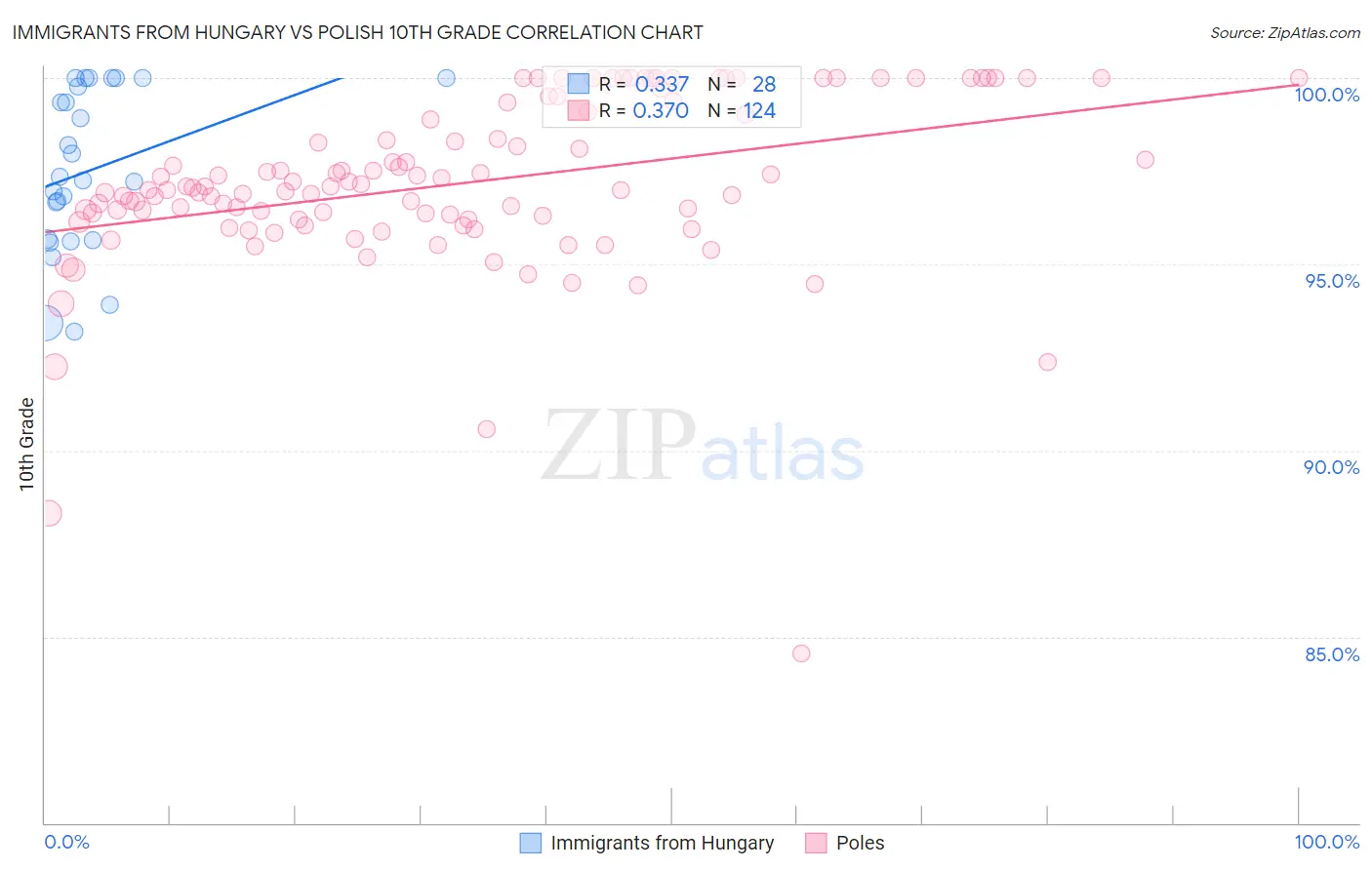 Immigrants from Hungary vs Polish 10th Grade