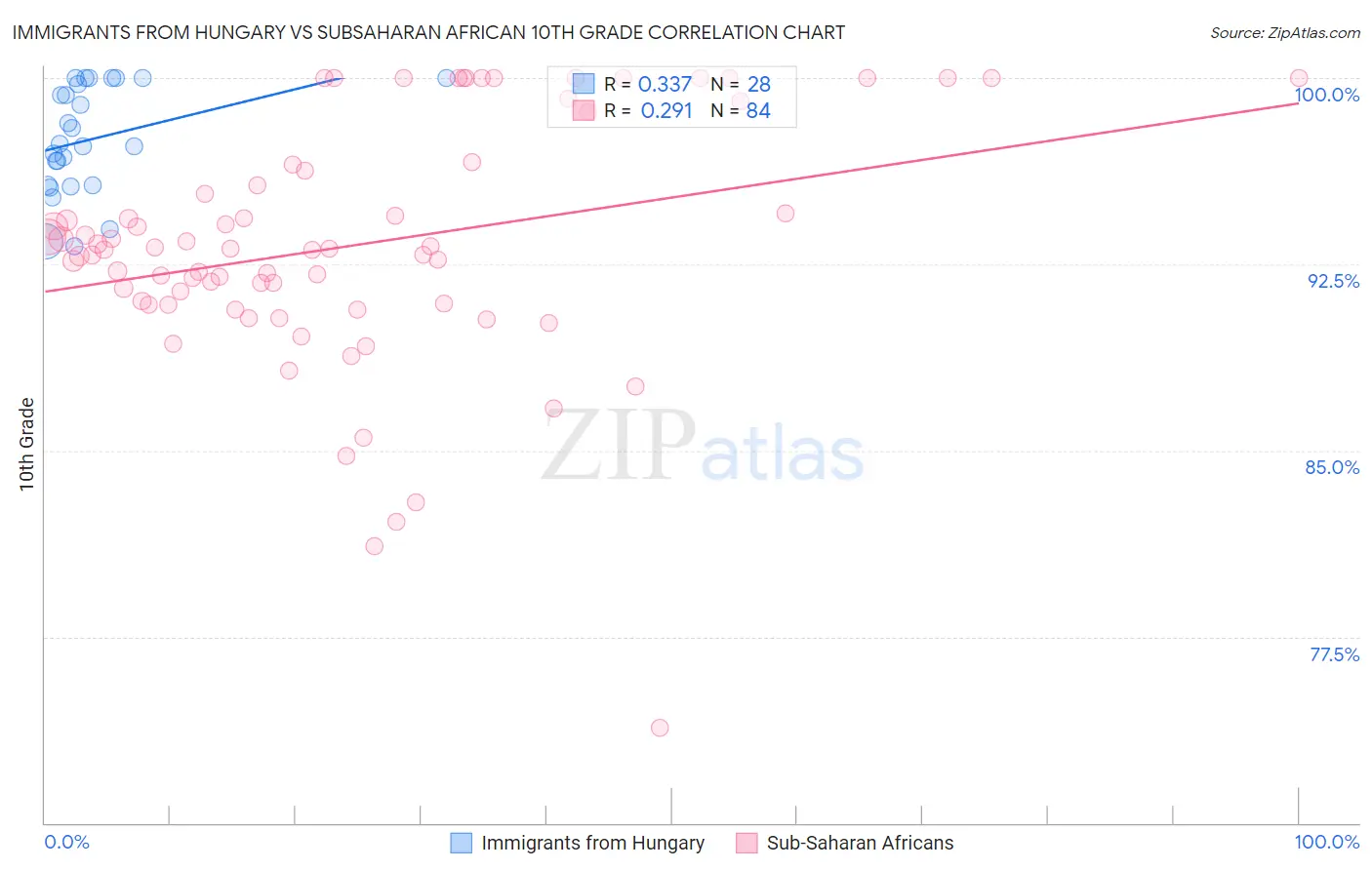 Immigrants from Hungary vs Subsaharan African 10th Grade