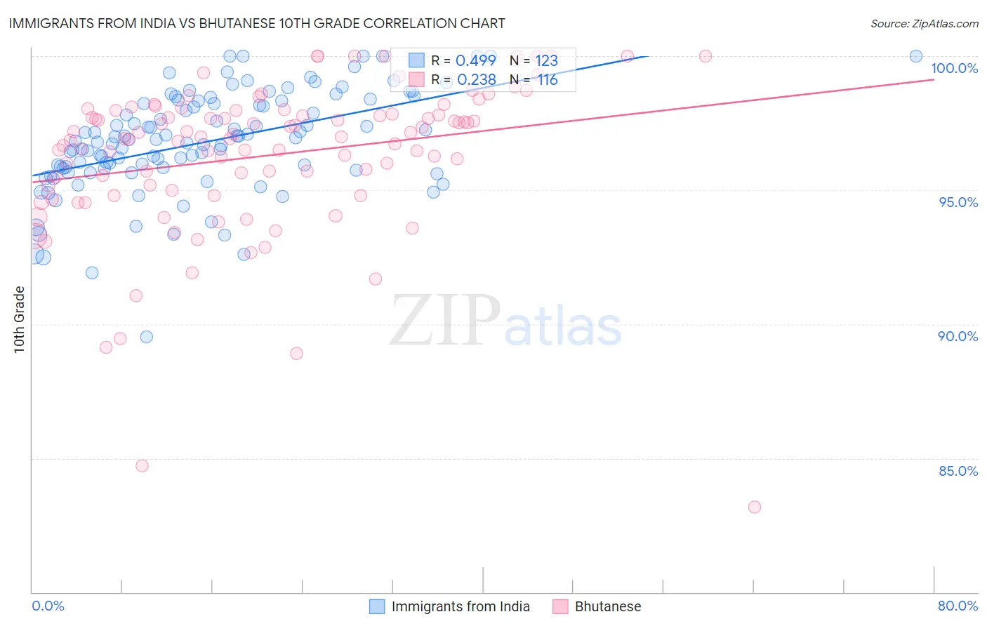 Immigrants from India vs Bhutanese 10th Grade