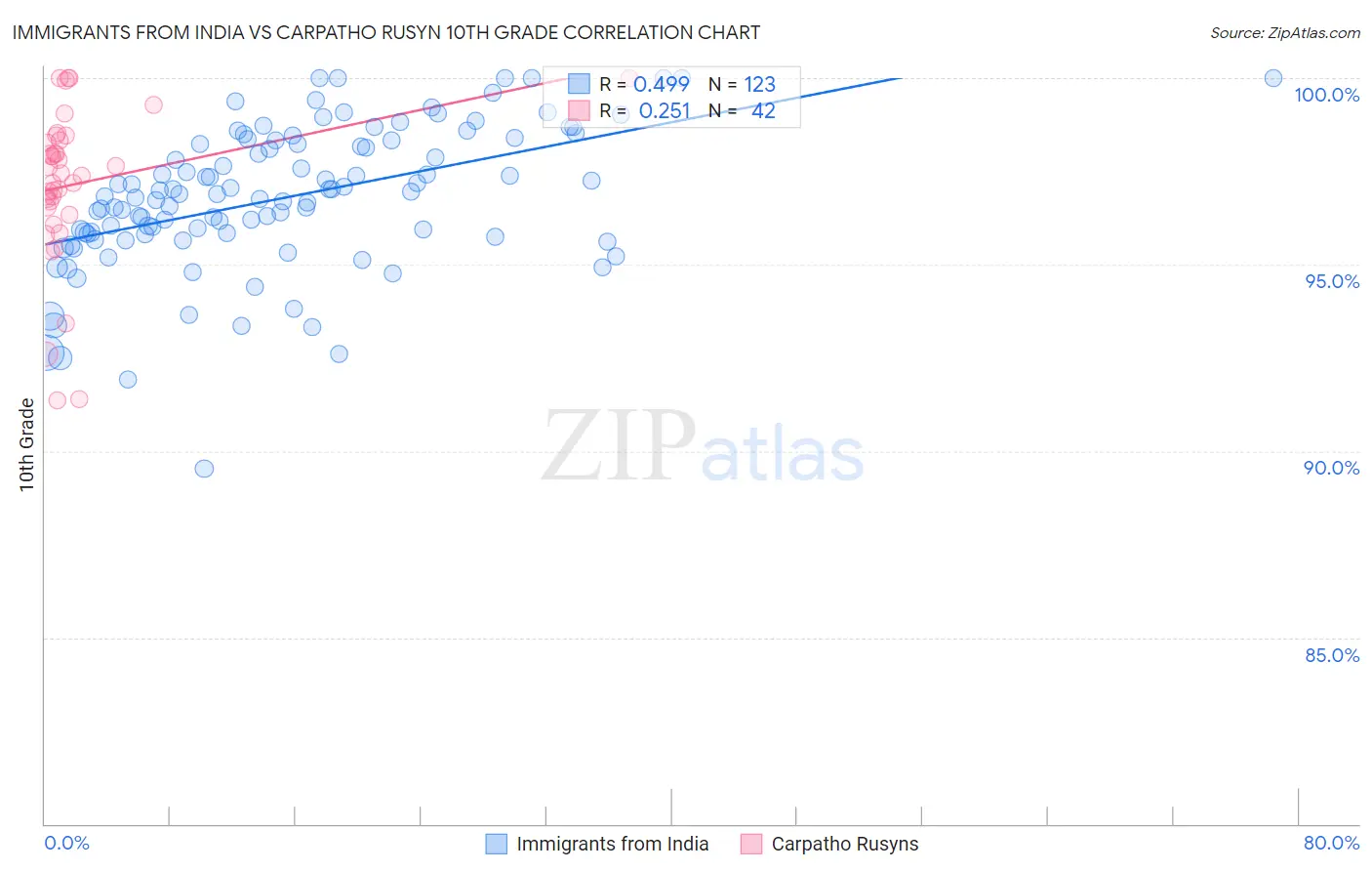 Immigrants from India vs Carpatho Rusyn 10th Grade