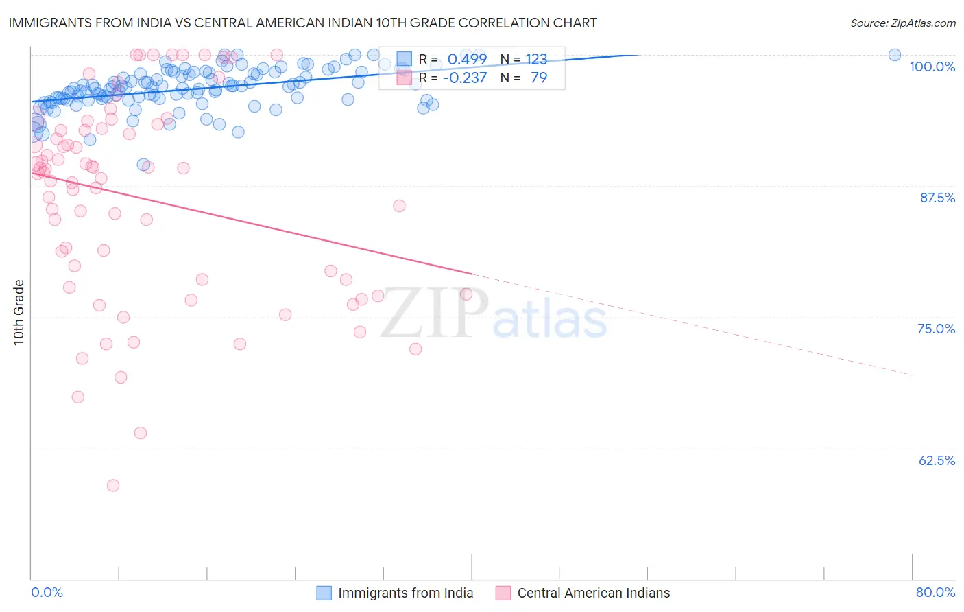 Immigrants from India vs Central American Indian 10th Grade