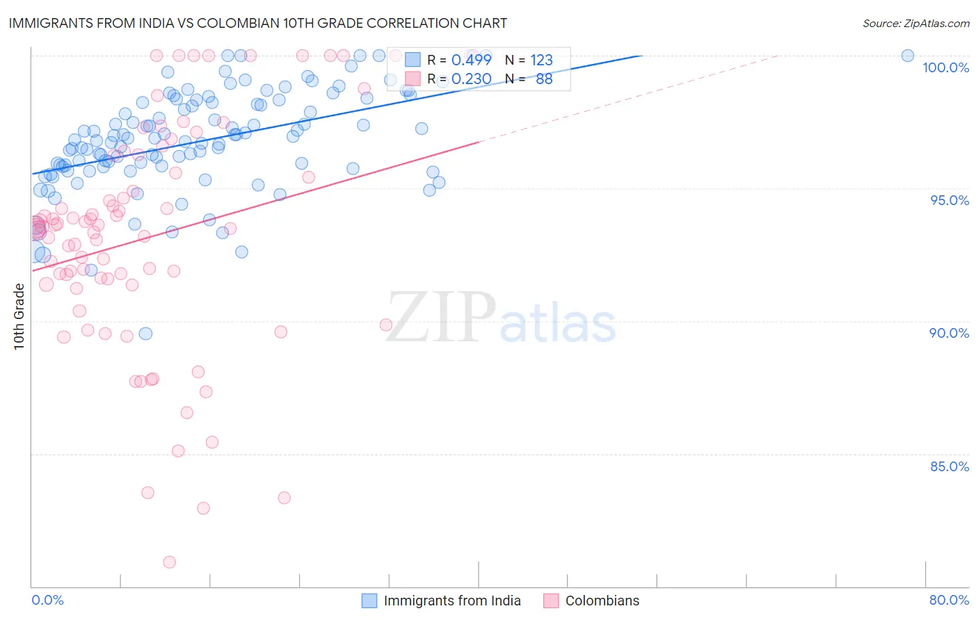 Immigrants from India vs Colombian 10th Grade