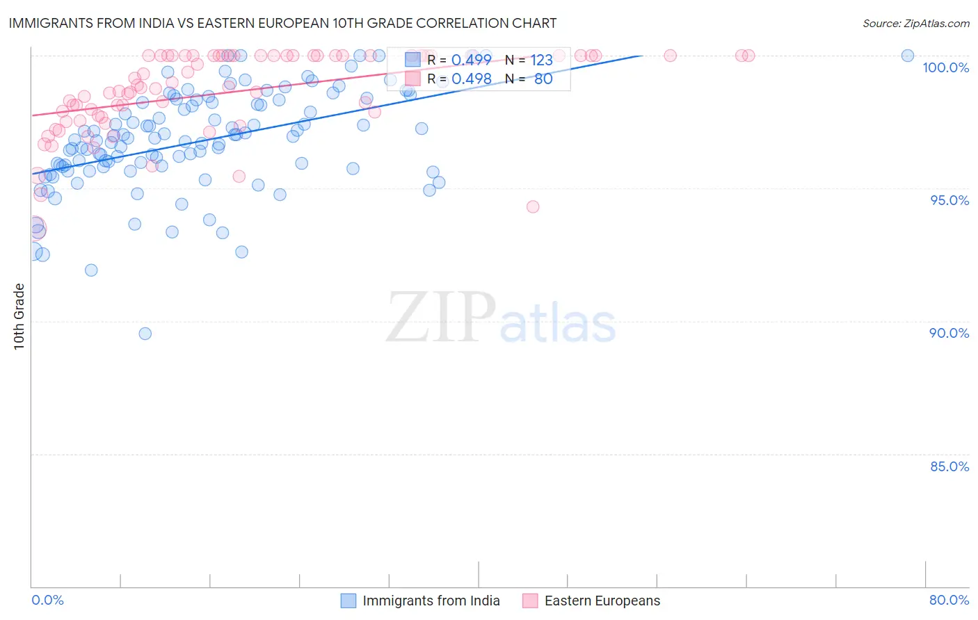 Immigrants from India vs Eastern European 10th Grade