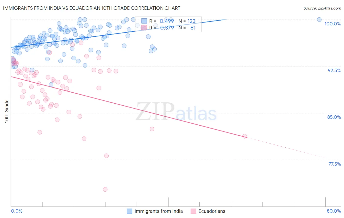 Immigrants from India vs Ecuadorian 10th Grade
