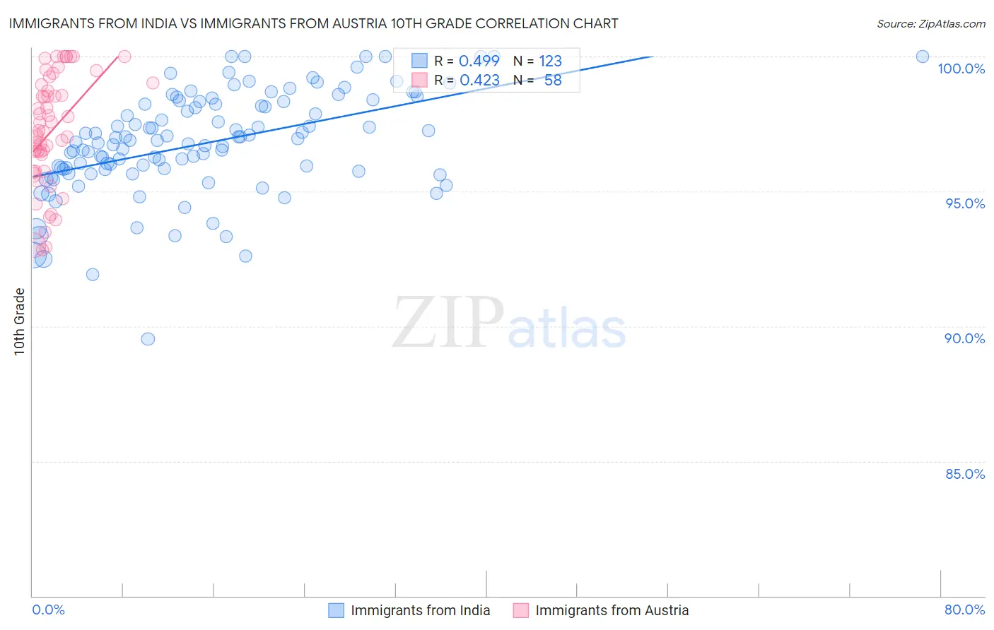 Immigrants from India vs Immigrants from Austria 10th Grade