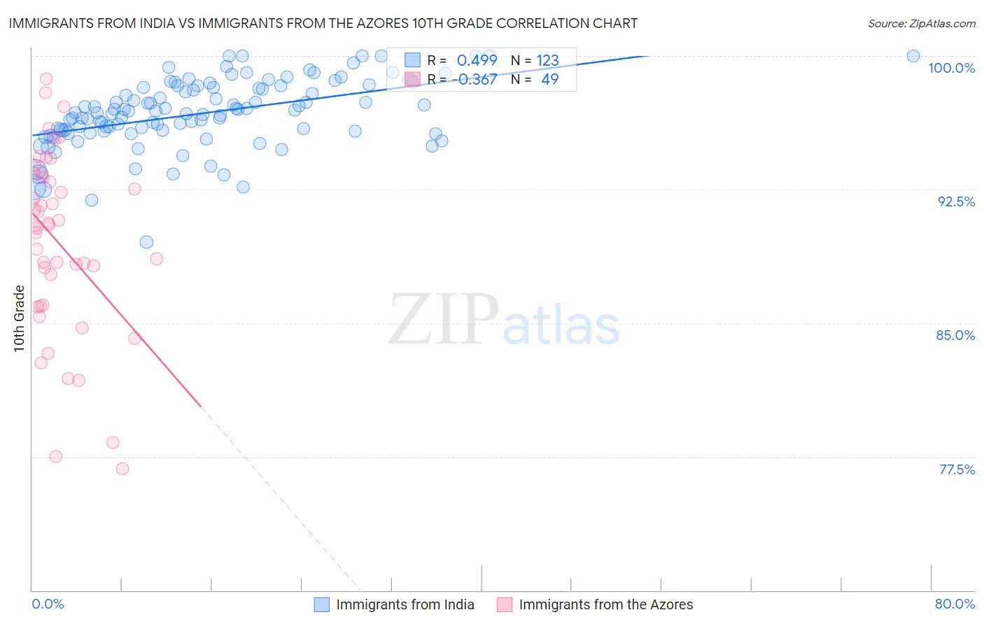 Immigrants from India vs Immigrants from the Azores 10th Grade