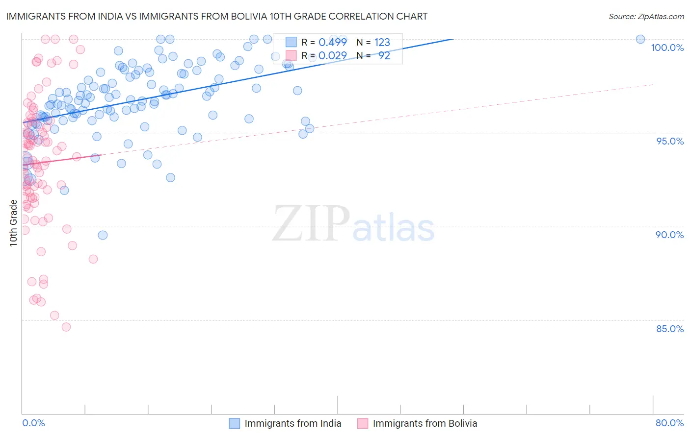 Immigrants from India vs Immigrants from Bolivia 10th Grade
