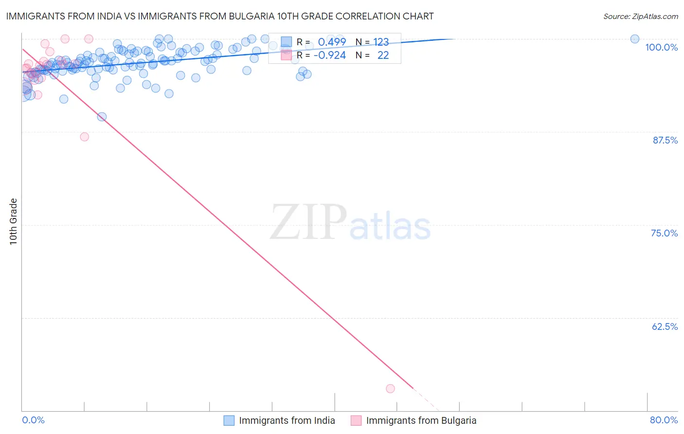 Immigrants from India vs Immigrants from Bulgaria 10th Grade