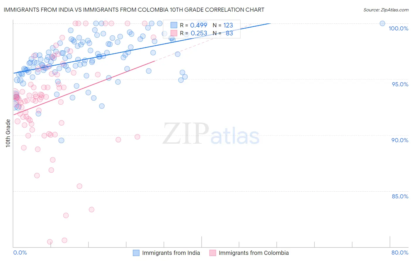 Immigrants from India vs Immigrants from Colombia 10th Grade