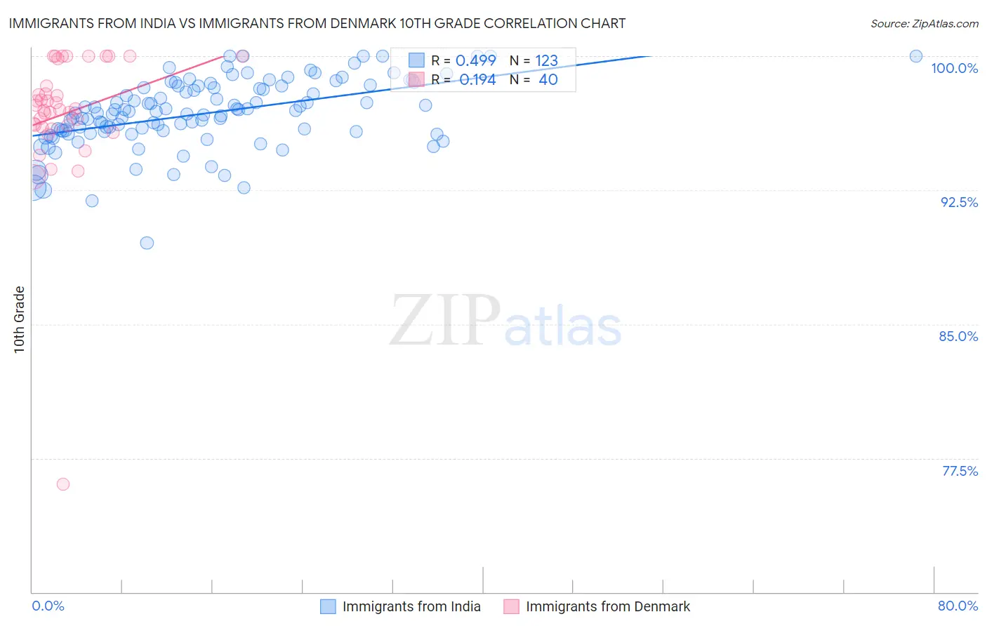 Immigrants from India vs Immigrants from Denmark 10th Grade