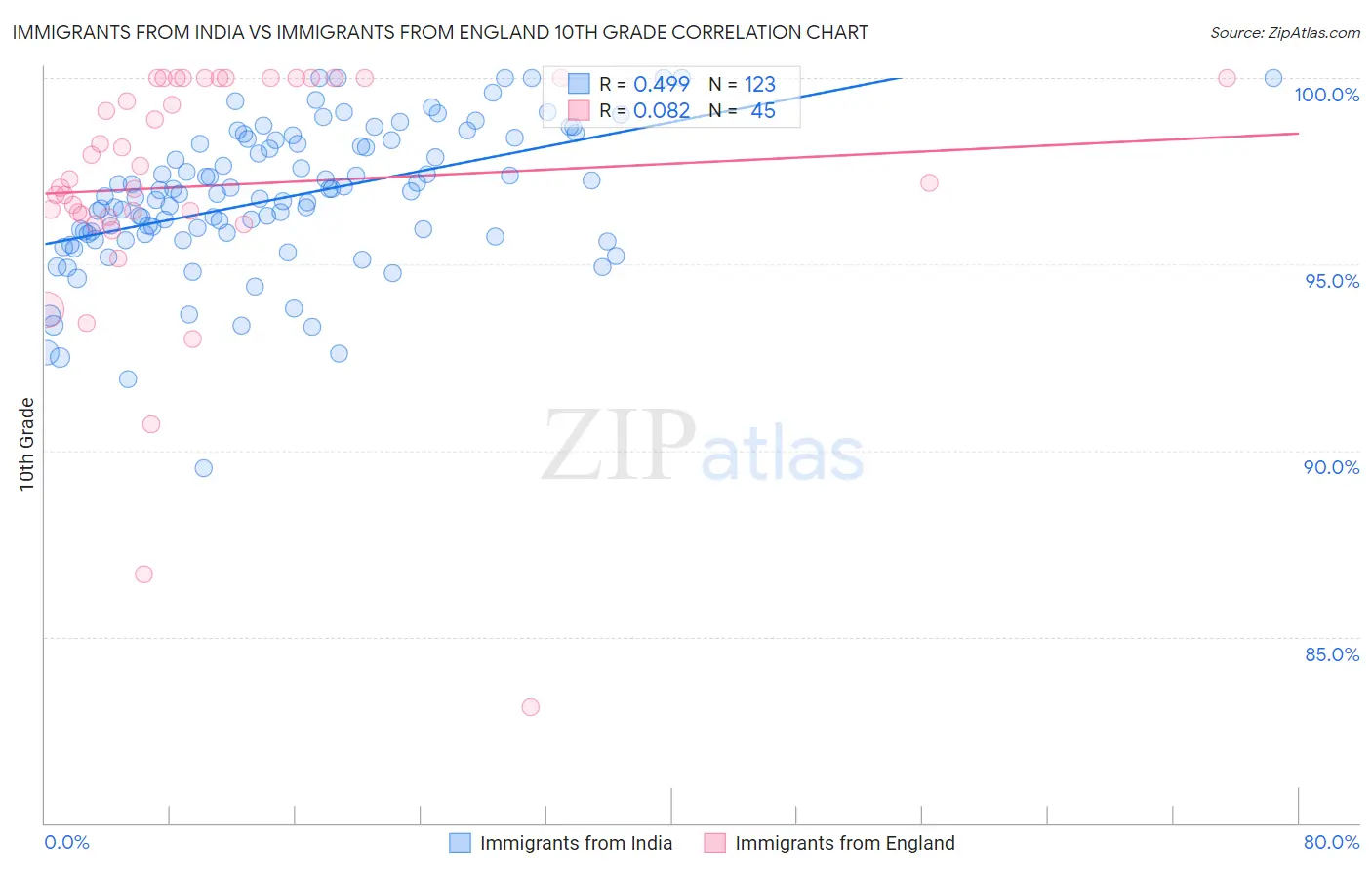 Immigrants from India vs Immigrants from England 10th Grade