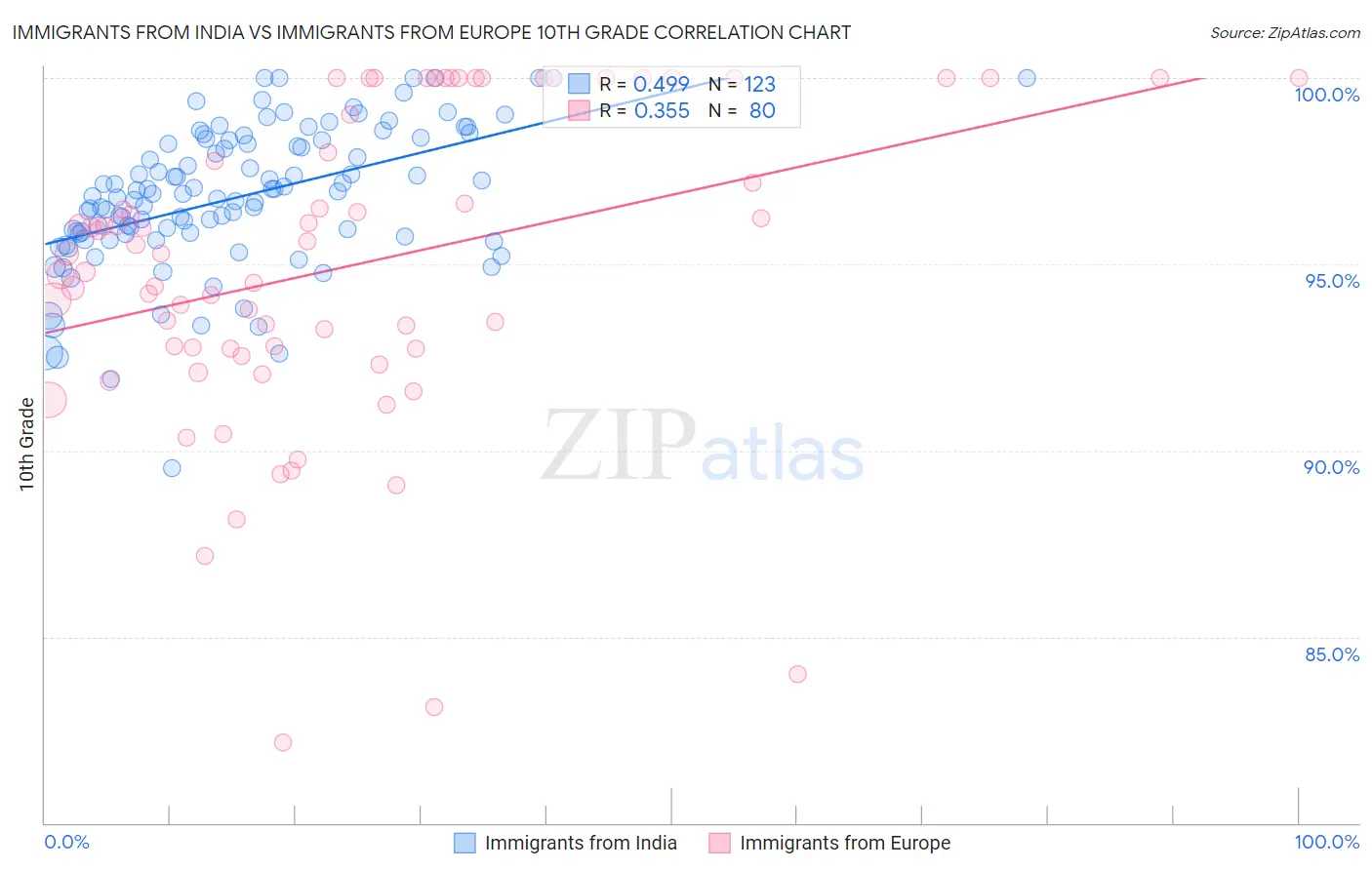Immigrants from India vs Immigrants from Europe 10th Grade