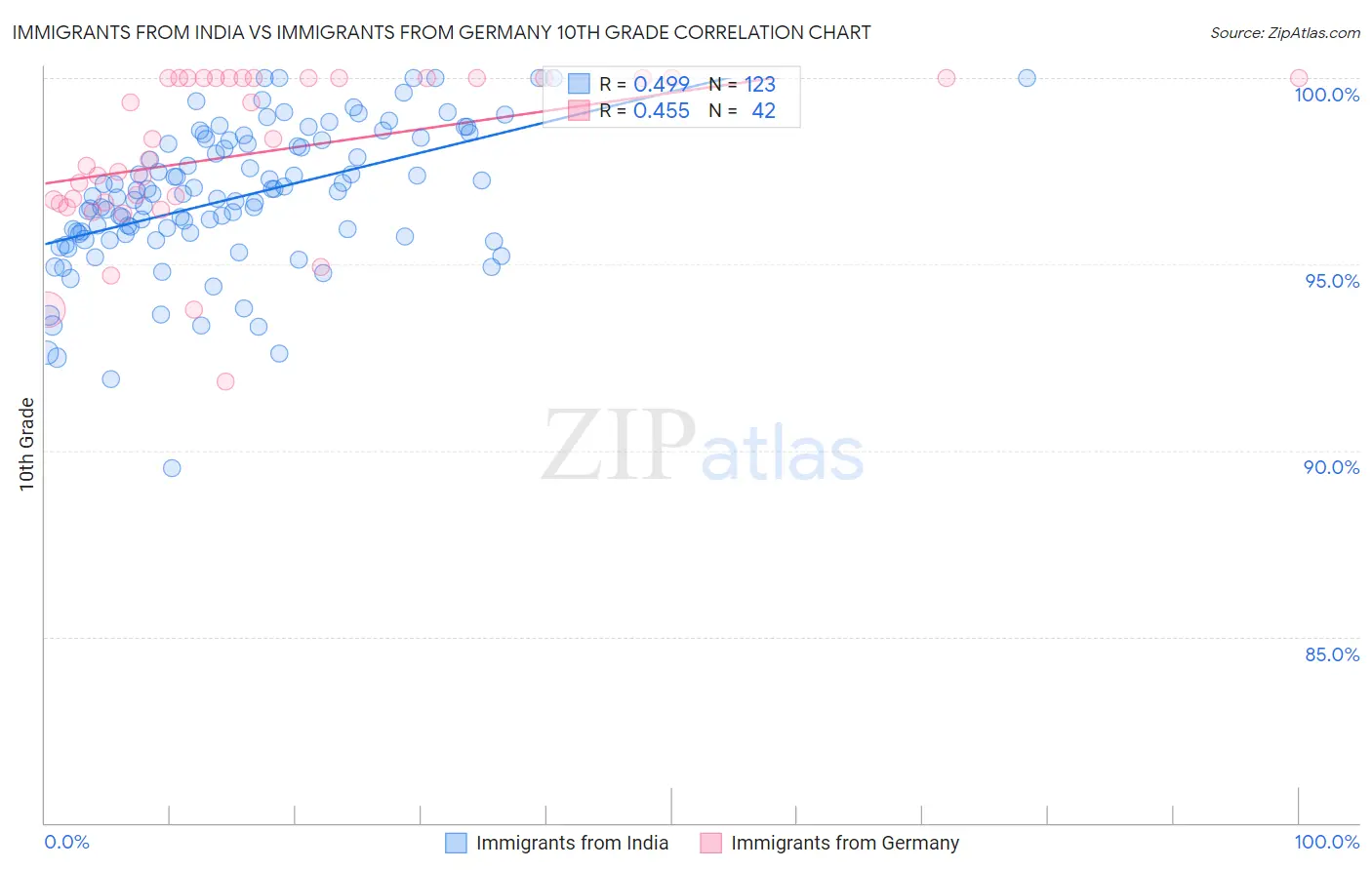Immigrants from India vs Immigrants from Germany 10th Grade