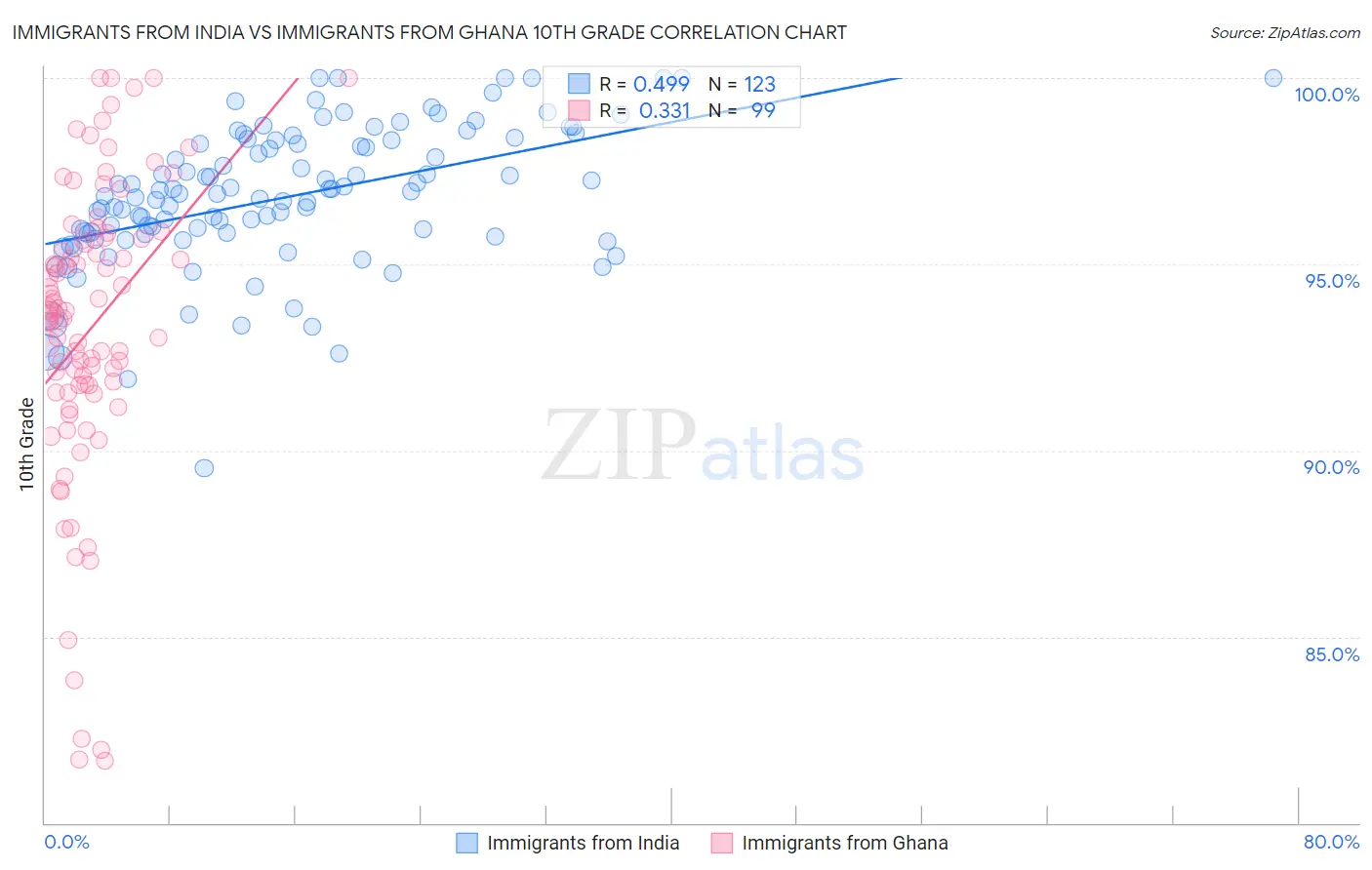 Immigrants from India vs Immigrants from Ghana 10th Grade