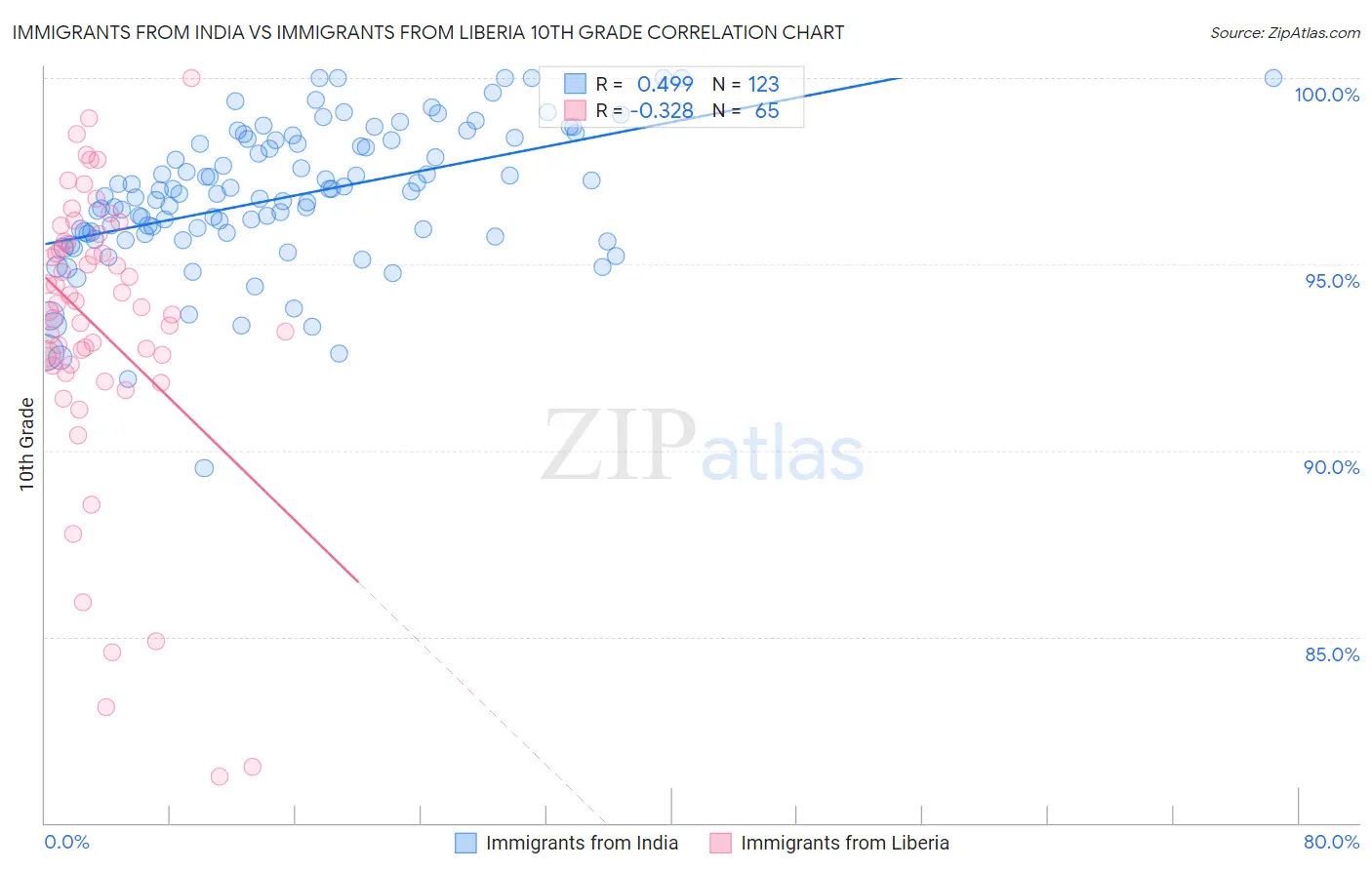 Immigrants from India vs Immigrants from Liberia 10th Grade