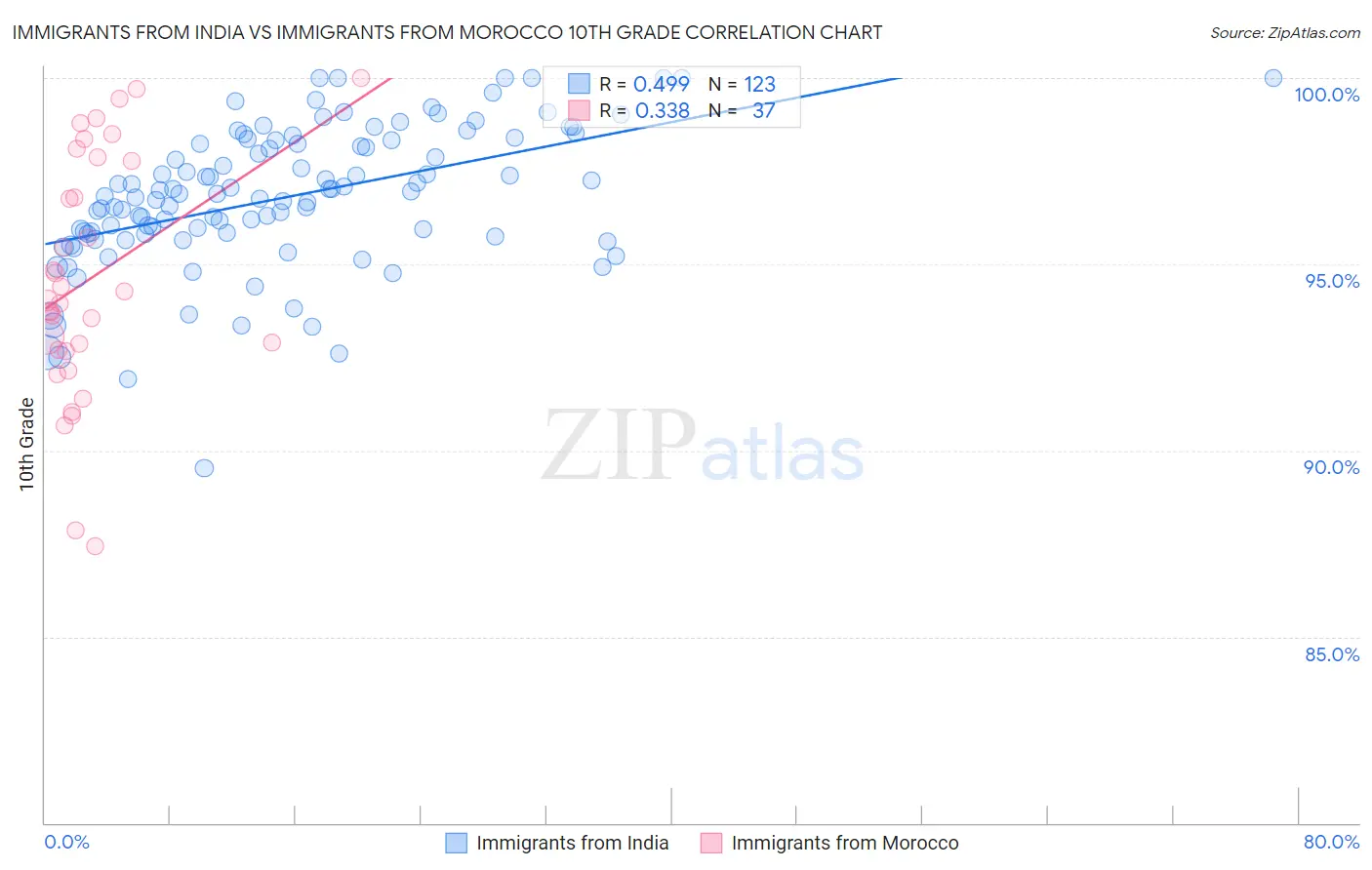 Immigrants from India vs Immigrants from Morocco 10th Grade
