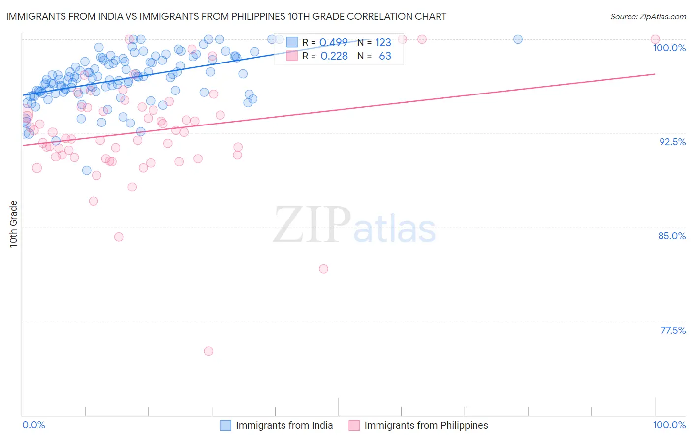 Immigrants from India vs Immigrants from Philippines 10th Grade