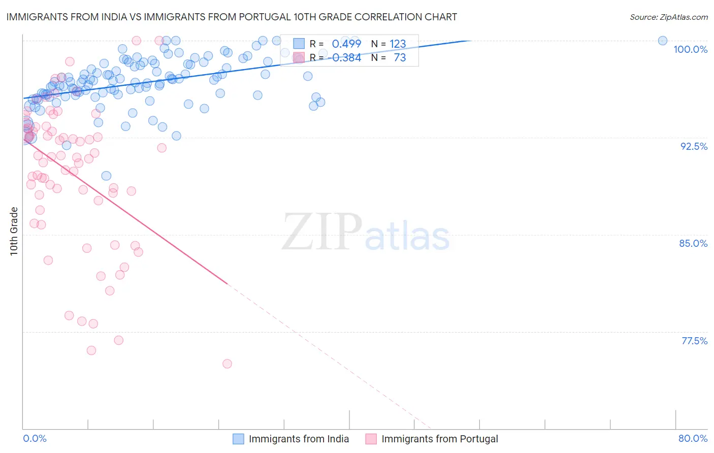 Immigrants from India vs Immigrants from Portugal 10th Grade