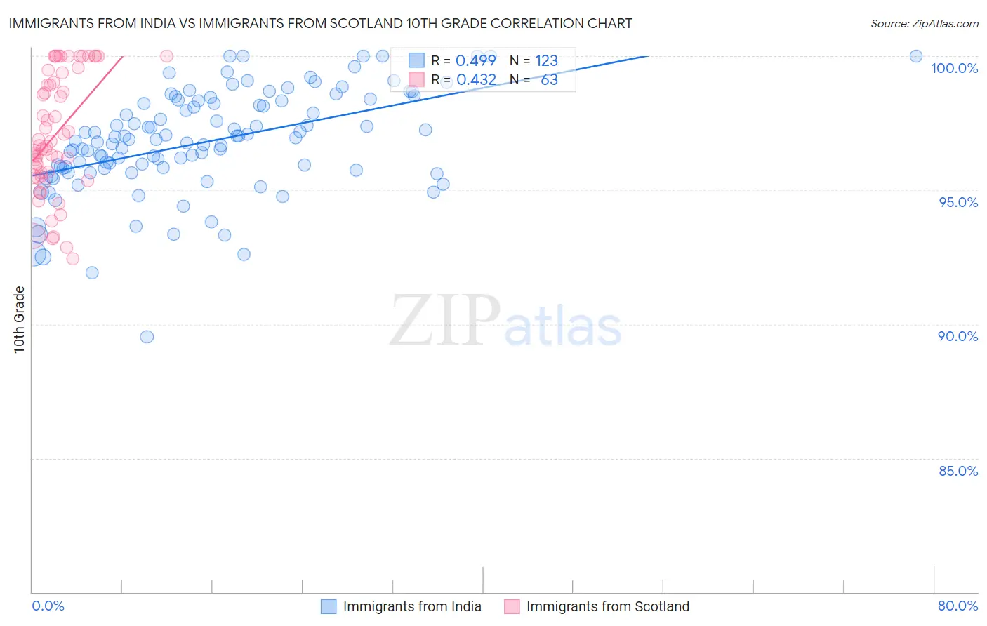 Immigrants from India vs Immigrants from Scotland 10th Grade