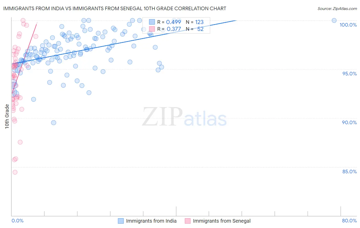 Immigrants from India vs Immigrants from Senegal 10th Grade