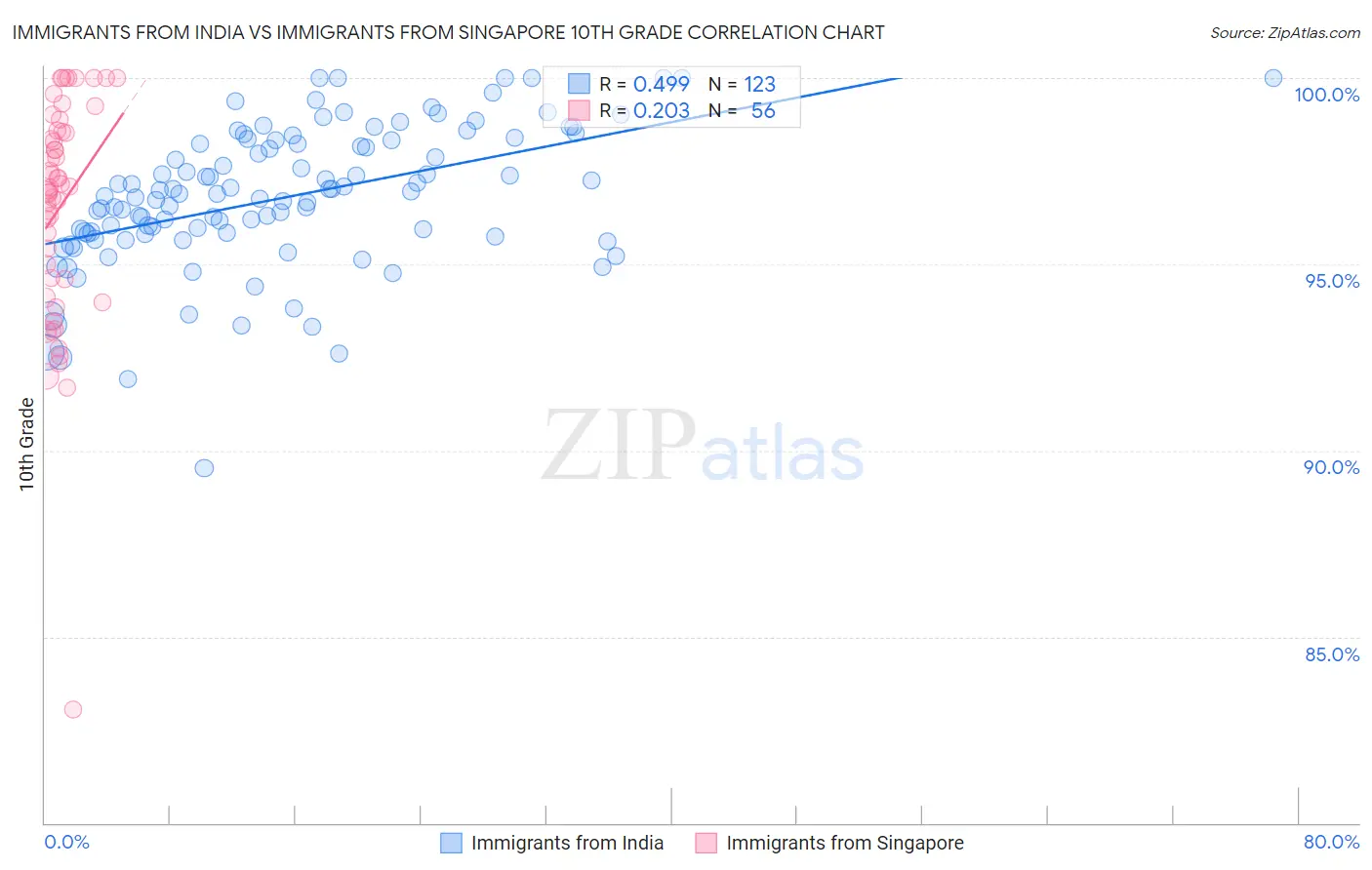 Immigrants from India vs Immigrants from Singapore 10th Grade