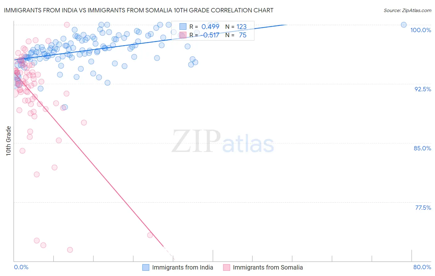 Immigrants from India vs Immigrants from Somalia 10th Grade