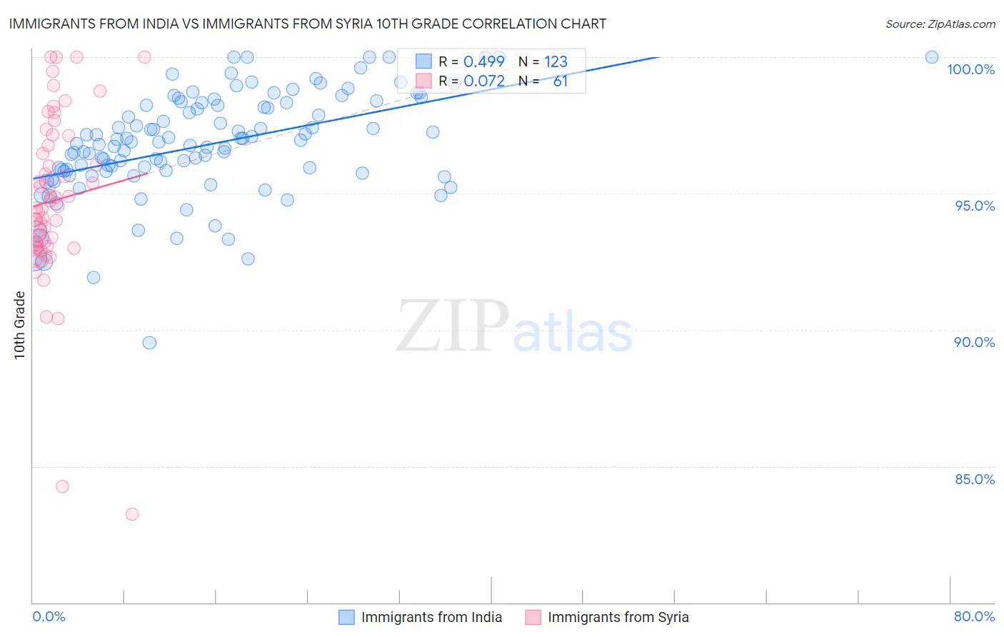 Immigrants from India vs Immigrants from Syria 10th Grade