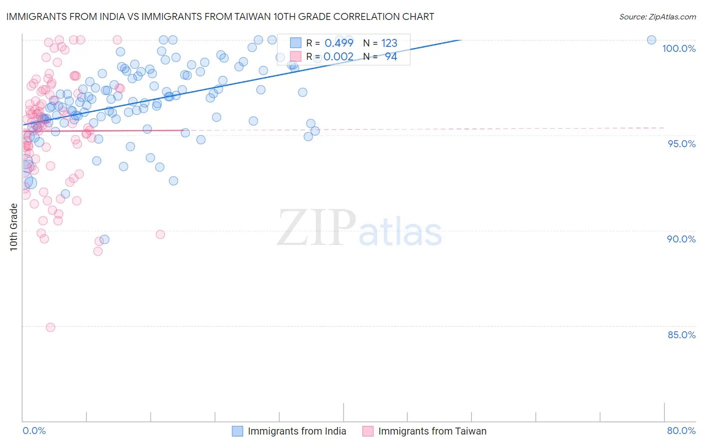 Immigrants from India vs Immigrants from Taiwan 10th Grade