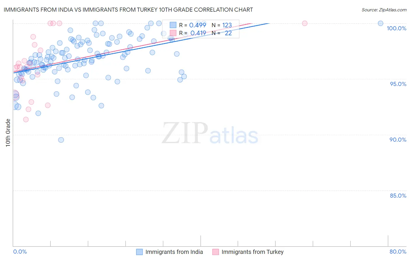 Immigrants from India vs Immigrants from Turkey 10th Grade