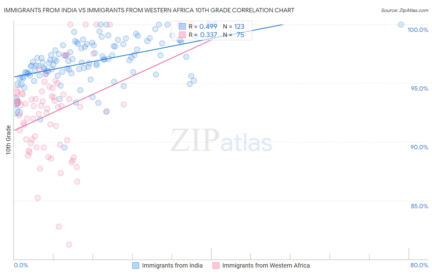 Immigrants from India vs Immigrants from Western Africa 10th Grade