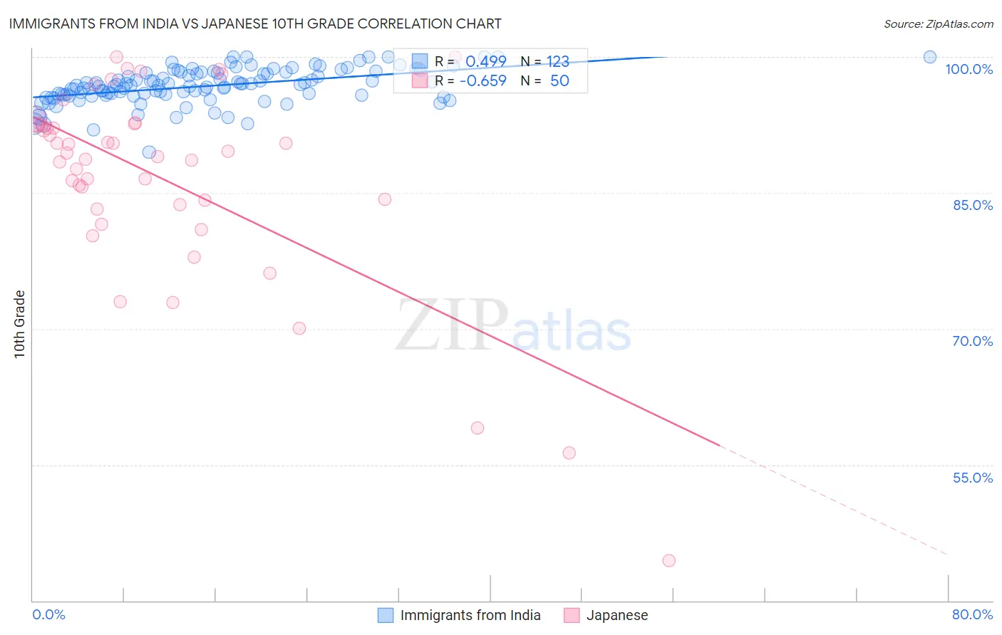 Immigrants from India vs Japanese 10th Grade