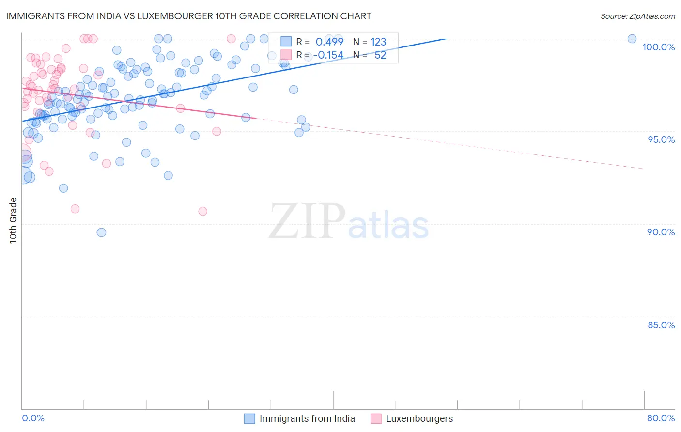 Immigrants from India vs Luxembourger 10th Grade