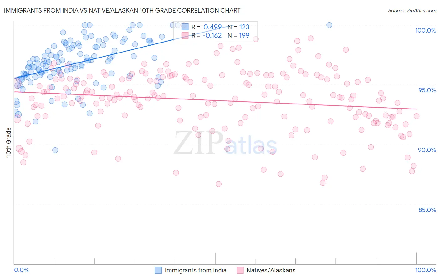 Immigrants from India vs Native/Alaskan 10th Grade