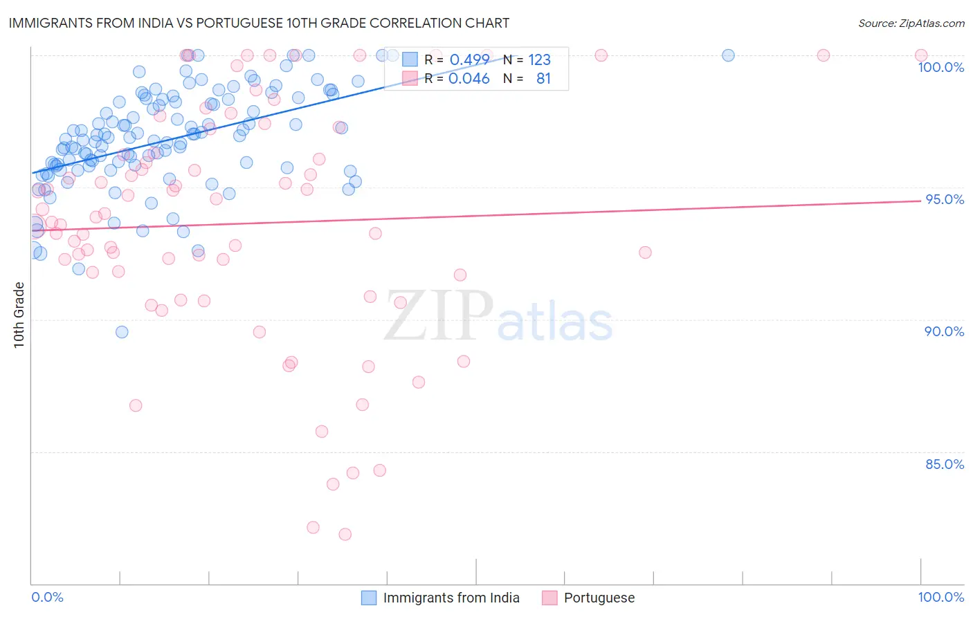 Immigrants from India vs Portuguese 10th Grade