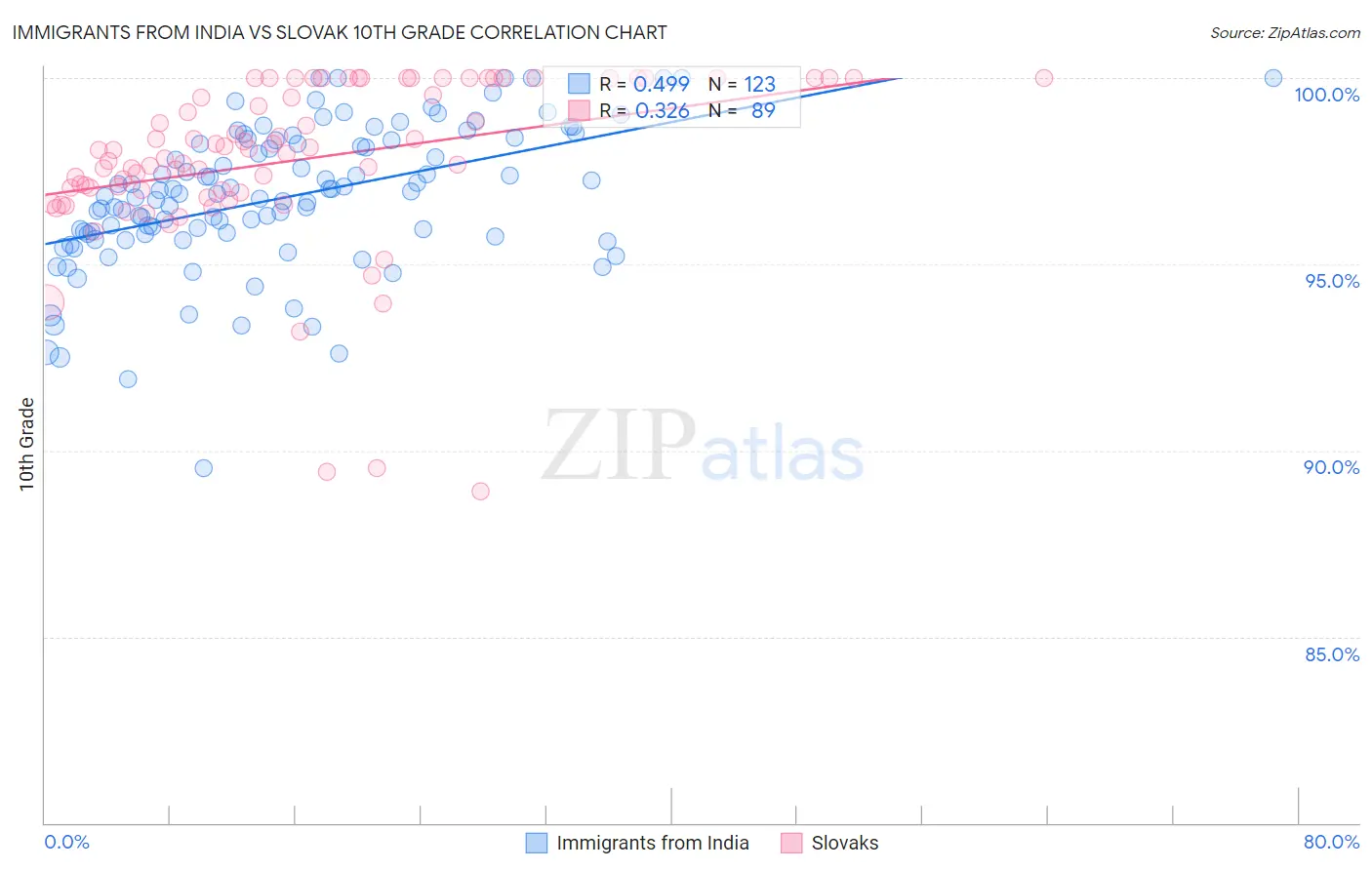Immigrants from India vs Slovak 10th Grade