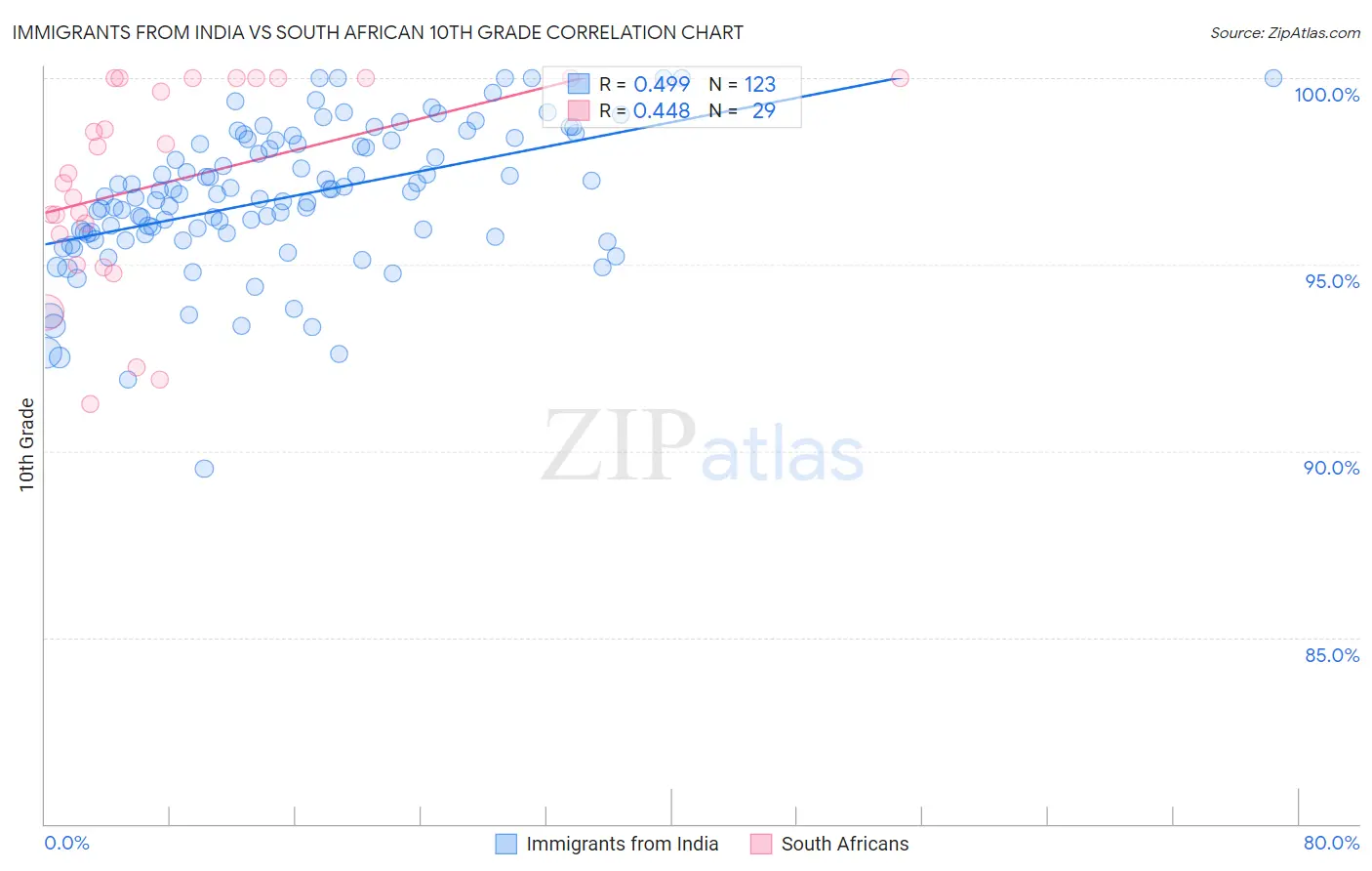Immigrants from India vs South African 10th Grade