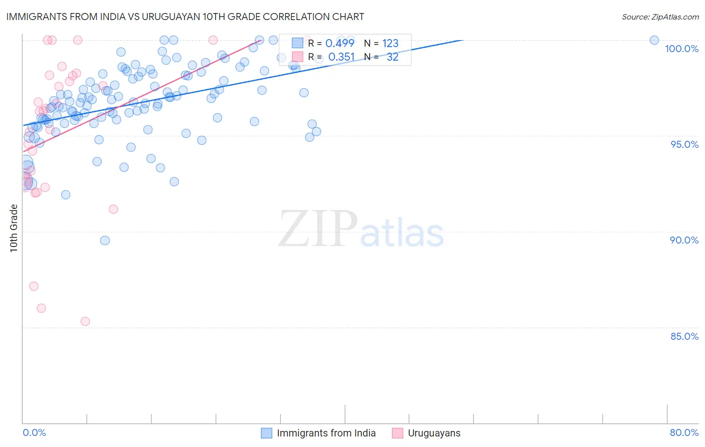 Immigrants from India vs Uruguayan 10th Grade