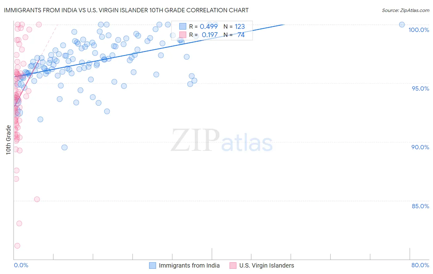 Immigrants from India vs U.S. Virgin Islander 10th Grade