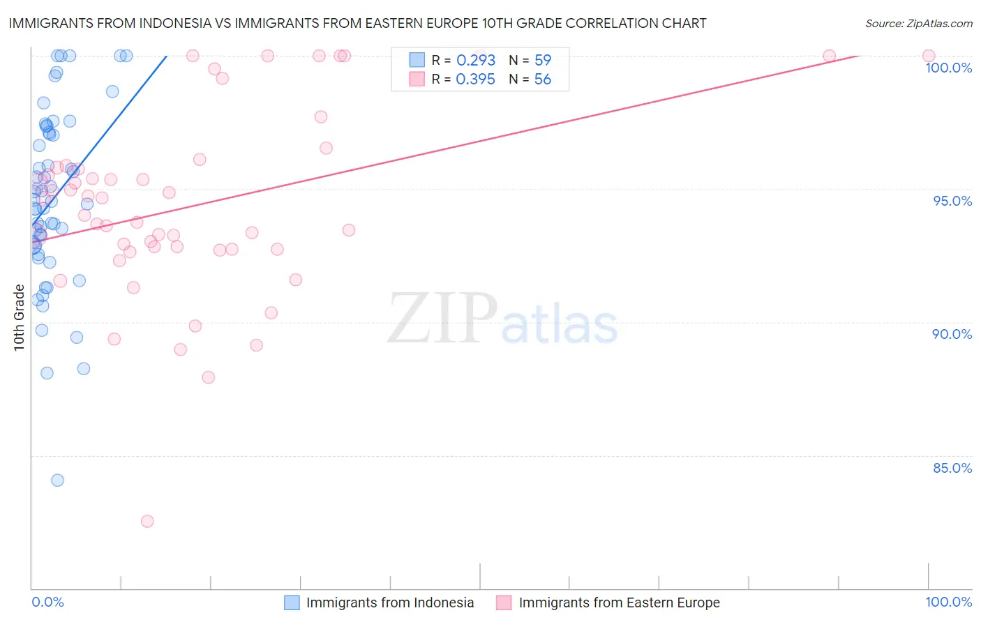 Immigrants from Indonesia vs Immigrants from Eastern Europe 10th Grade