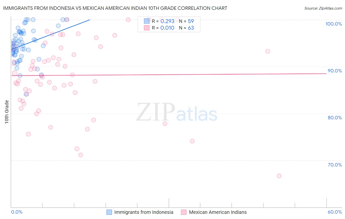 Immigrants from Indonesia vs Mexican American Indian 10th Grade