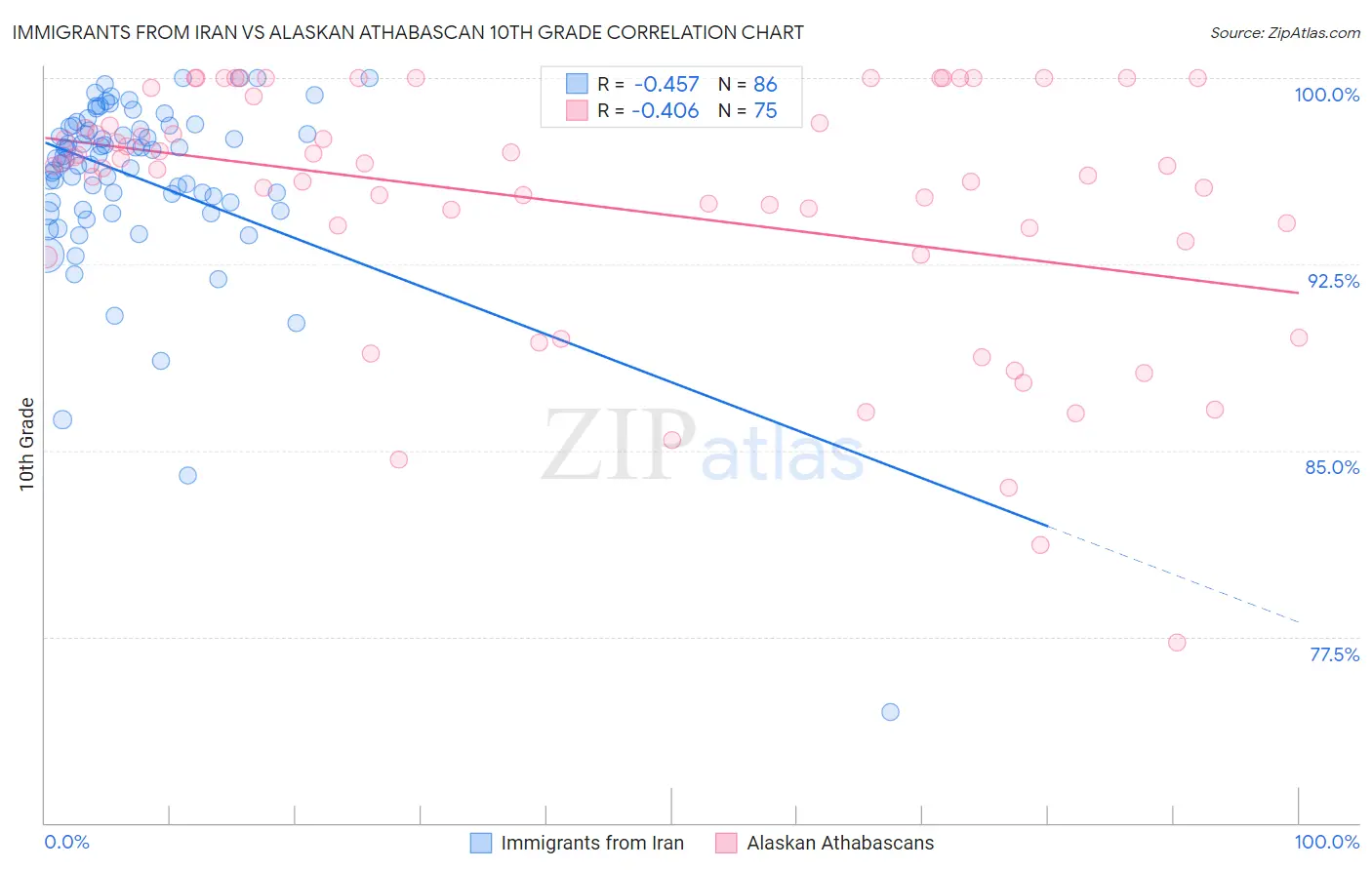 Immigrants from Iran vs Alaskan Athabascan 10th Grade