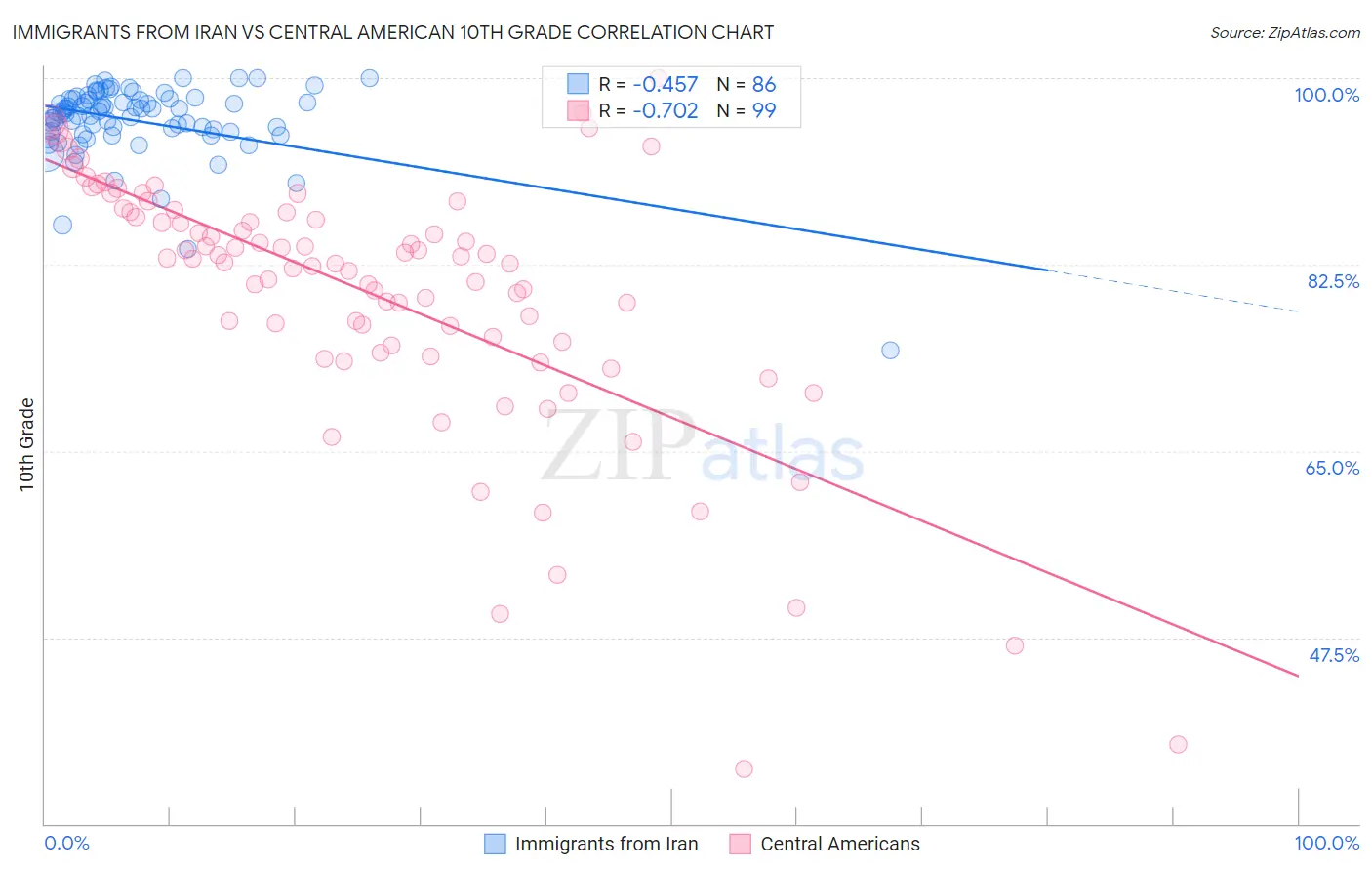 Immigrants from Iran vs Central American 10th Grade