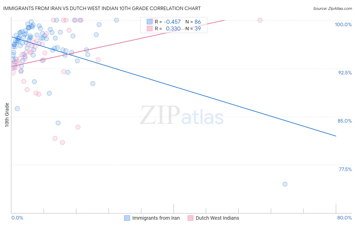 Immigrants from Iran vs Dutch West Indian 10th Grade