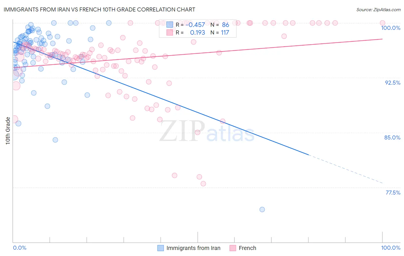 Immigrants from Iran vs French 10th Grade