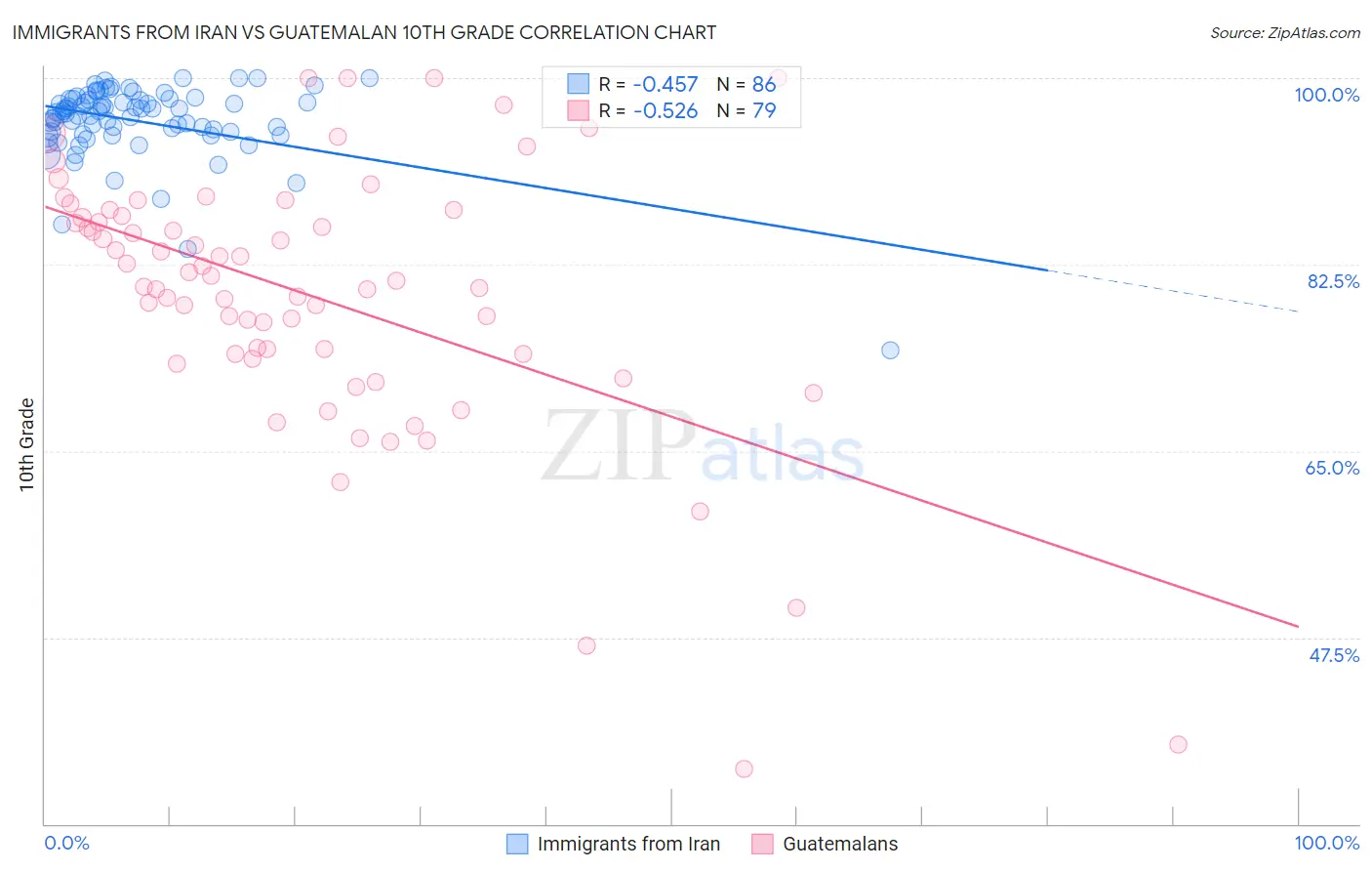 Immigrants from Iran vs Guatemalan 10th Grade