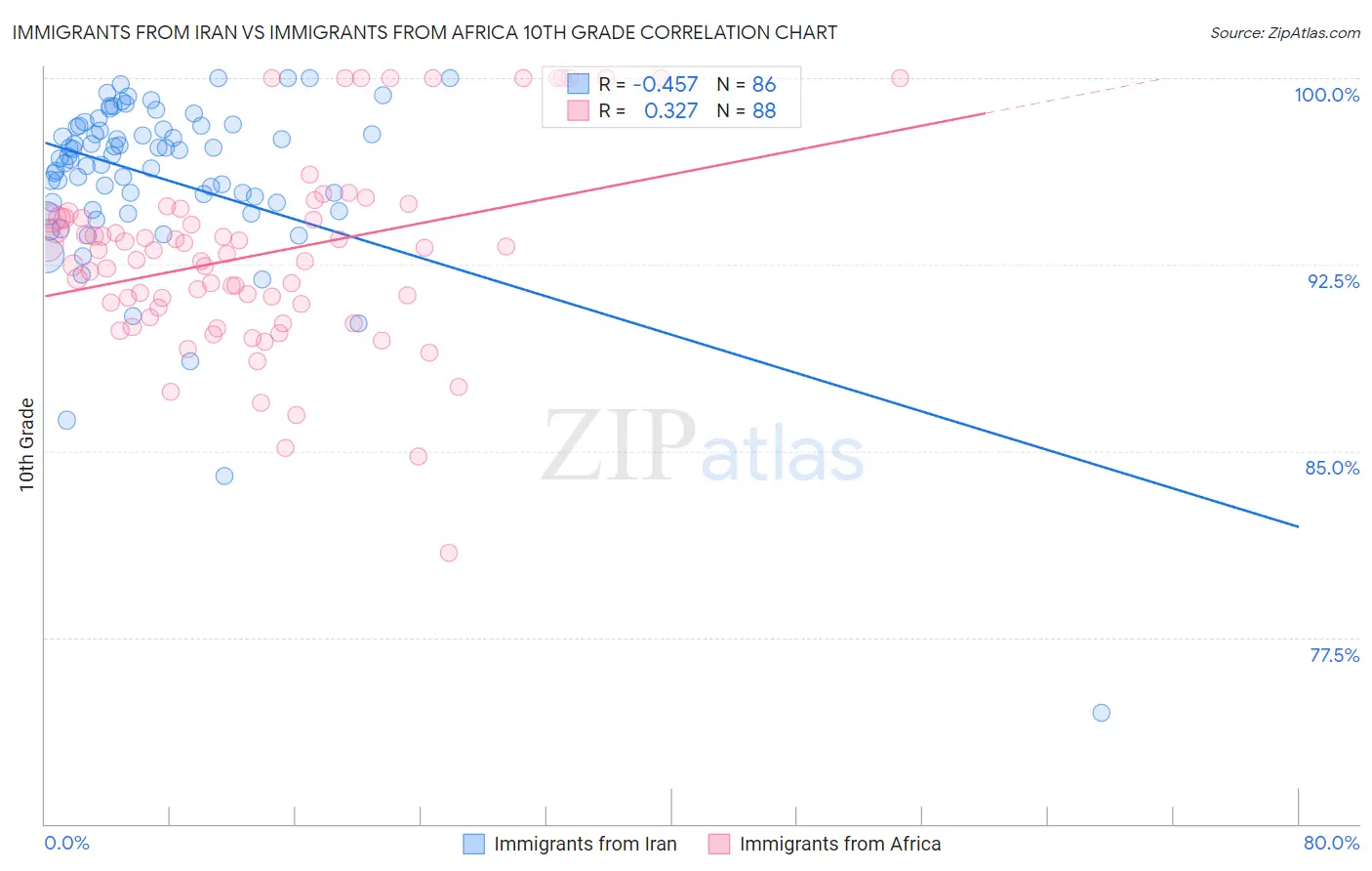 Immigrants from Iran vs Immigrants from Africa 10th Grade