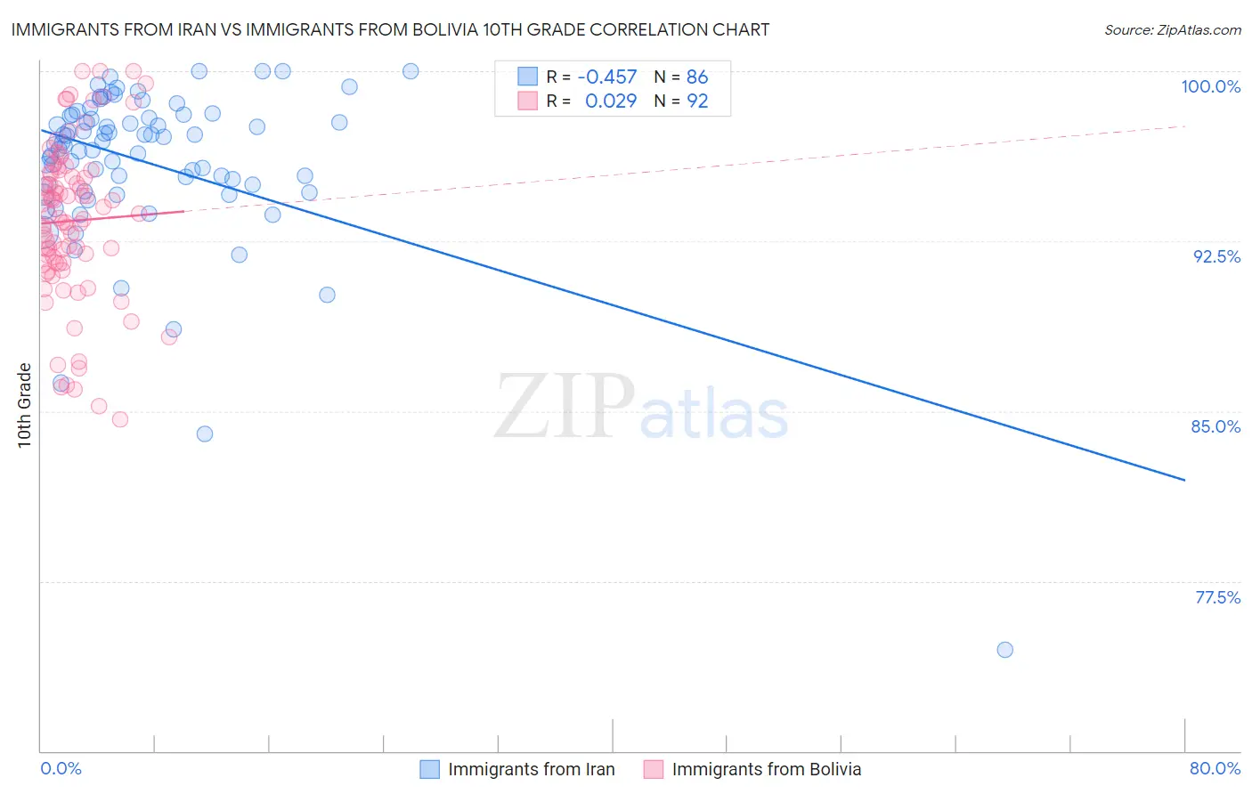 Immigrants from Iran vs Immigrants from Bolivia 10th Grade
