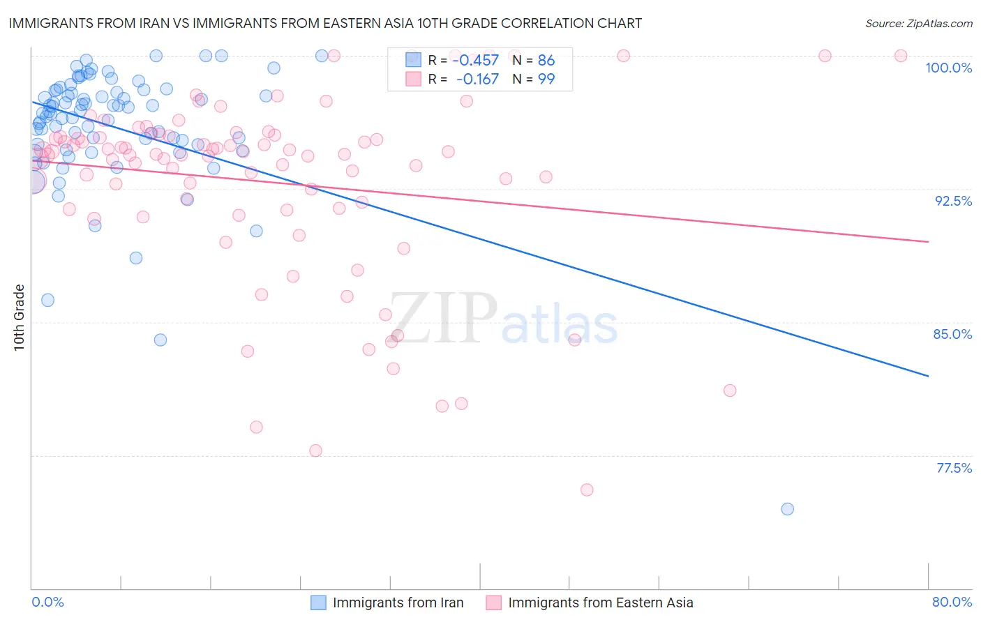 Immigrants from Iran vs Immigrants from Eastern Asia 10th Grade