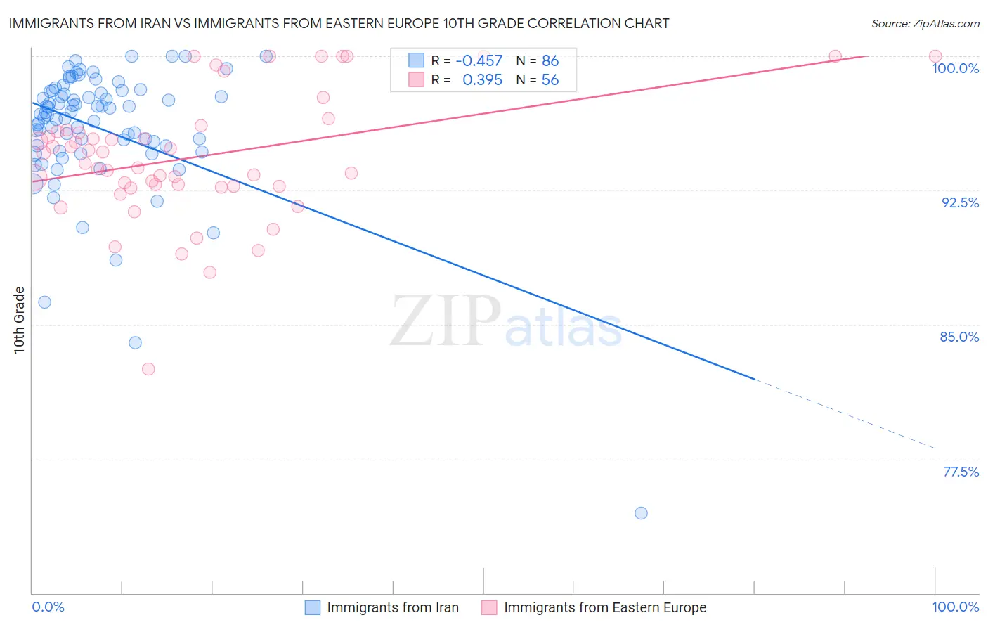 Immigrants from Iran vs Immigrants from Eastern Europe 10th Grade